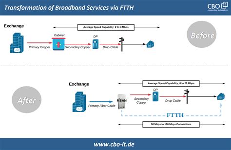 Fttx An Ideal Last Mile Networking Solution