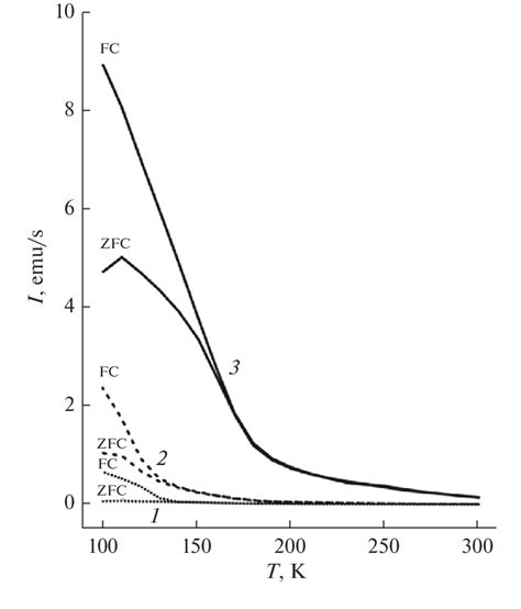 Temperature Dependences Of The Magnetization Zfc Fc Measurements In A Download Scientific