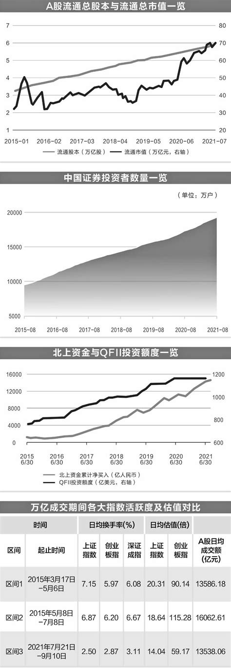 A股连续38天成交破万亿，与2015年杠杆牛时期有何不同？荔枝网新闻