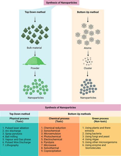 Various Routes Of Nanoparticles Synthesis Created With