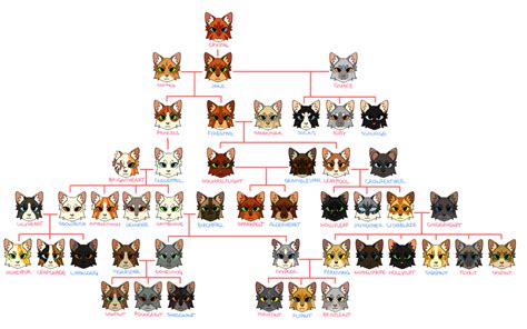 Warrior Cats Brambleclaw Family Tree