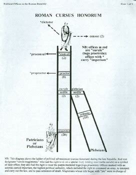 Roman Cursus Honorum By Strategic Study Skills TPT