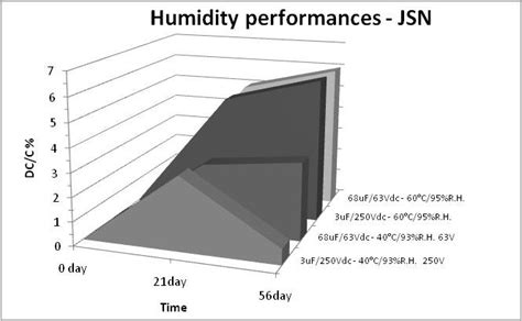 Humidity Performances Of Jumbo Stacked Naked SMD PET Capacitors