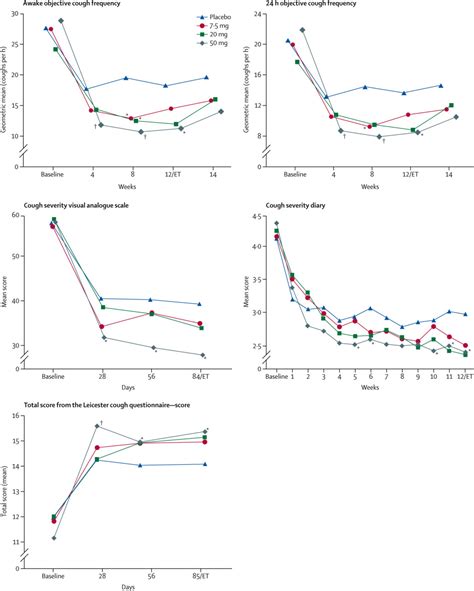 Gefapixant A P2x3 Receptor Antagonist For The Treatment Of Refractory Or Unexplained Chronic