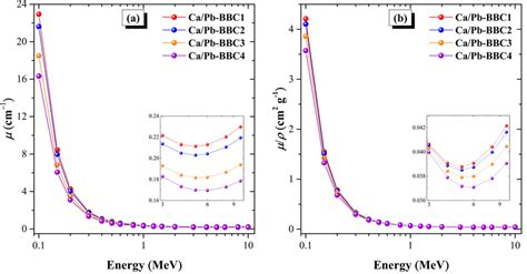 Variations of a linear attenuation coefficient μ and b mass