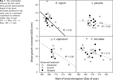 The Relationship Between The Date When Shoot Growth Started And The Download Scientific Diagram