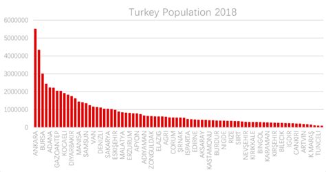 Turkeys Population In 2018 Download Scientific Diagram