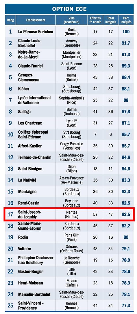 Classement des Prépas 2021Saint Joseph du Loquidy