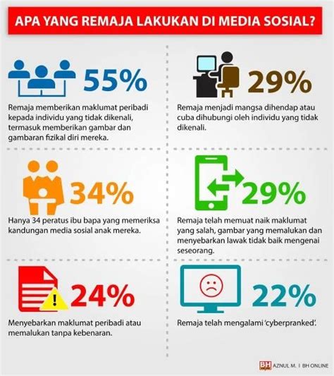 Karangan Keburukan Media Sosial Kepada Remaja Karangan Keburukan