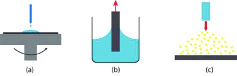 Schematic Diagrams Of A Spin B Dip And C Spray Coating