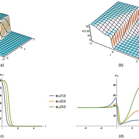 A The One Soliton Wave Solution B The Two Soliton Wave Solution