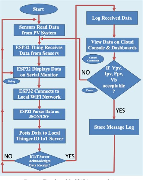 Figure From Low Cost Open Source Iot Based Scada System Design Using