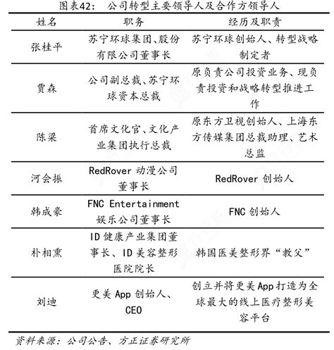 想请教下各位公司转型主要领导人及合作方领导人具体情况如何行行查行业研究数据库