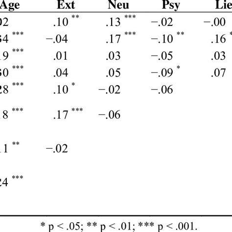 Partial Correlation Matrix Controlling For Sex And Age Download Table