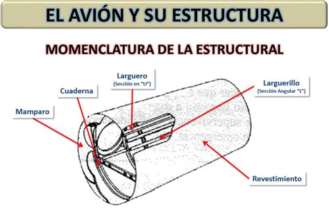 AeronÁutica La Estructura Del AviÓn