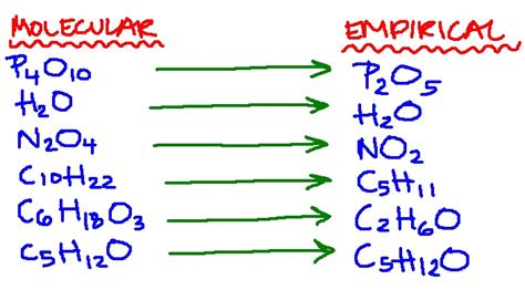 The Lab Lads Empirical Formulas