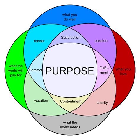 Finding Out WHY Needing A Purpose Venn Diagram Life Purpose