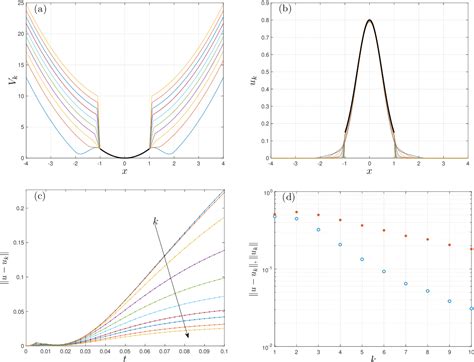 Figure From The Role Of A Strong Confining Potential In A Nonlinear