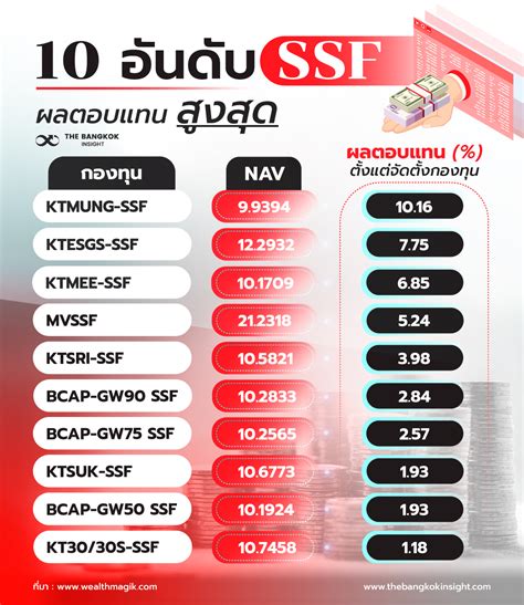 10 อันดับ Ssf ผลตอบแทนสูงสุด เหลือเวลา 3 สัปดาห์ ลงทุนกองไหนดี