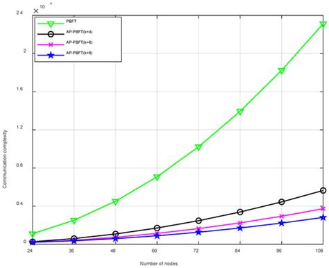 Electronics Free Full Text Improvement Of Pbft Consensus Algorithm