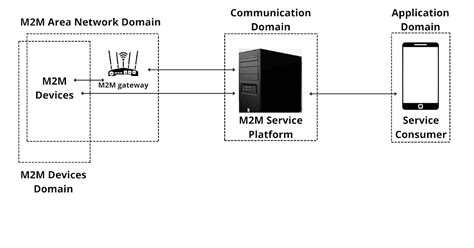 The Importance Of Machine To Machine Communication For Manufacturing