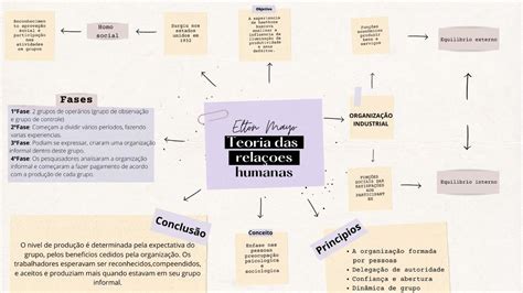 Mapa mental teoria das relações humanas Mapa conceitual Teoria da