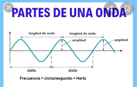 Dentro Del Siguiente Esquema Coloca Las Partes De Una Onda Brainly Lat