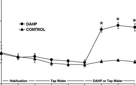 2 4 Diamino 6 Hydroxypyrimidine DAHP 10 2 M Given In The Drinking