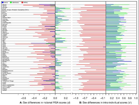 Sex Differences In Pisa Science Mathematics And Reading Scores Download Scientific Diagram