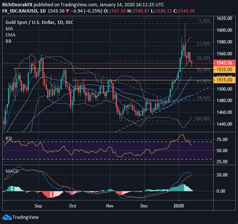 XAU/USD: Gold Slides 5% as Volatility Wanes – Will Support Hold?