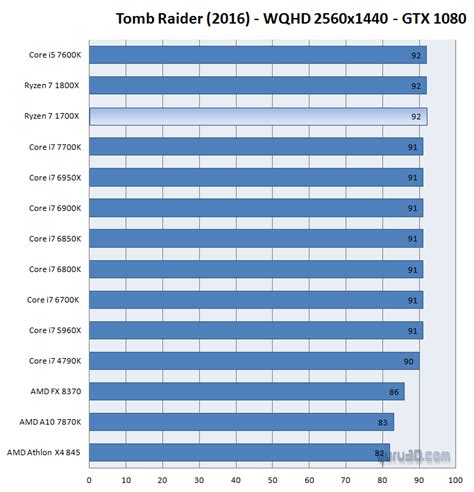 Processeurs Amd Ryzen Le R X S Illustre Aussi Dans Les Benchmarks