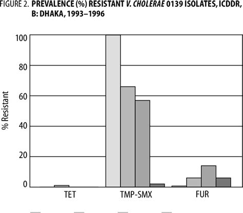 Figure 2 From Antimicrobial Resistance In Shigellosis Cholera And