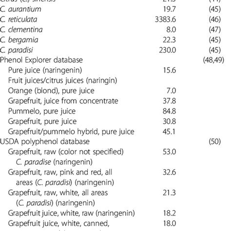 Pdf Effect Of Citrus Flavonoids Naringin And Naringenin On