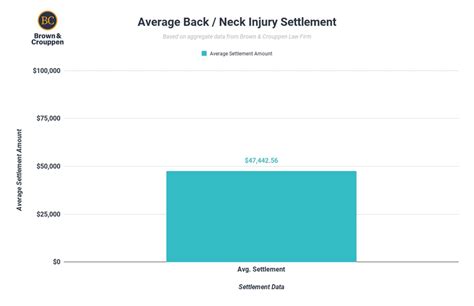 Average Settlement For Back And Neck Injury In A Car Accident