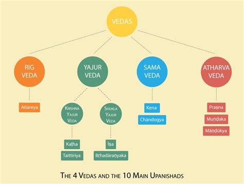 Articleupanishad Vedanta Upanishads