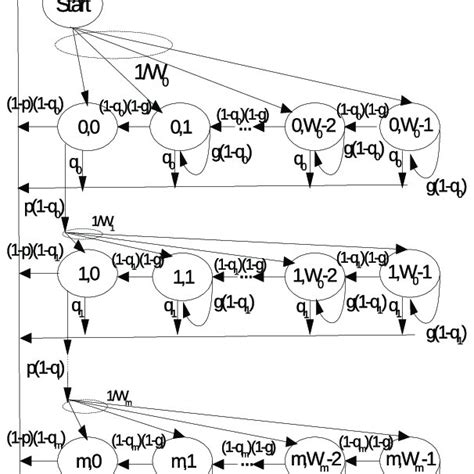 Markov Chain Model For Station Operating Within Its Assigned Raw Slot Download Scientific