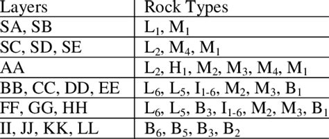 Rock types in each layers of model. | Download Scientific Diagram