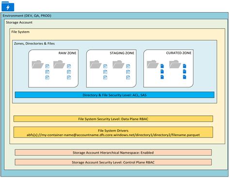 Azure Blob Storage Api Create Folder Dandk Organizer