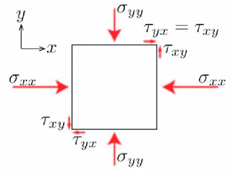 Difference Between Normal And Shear Stress