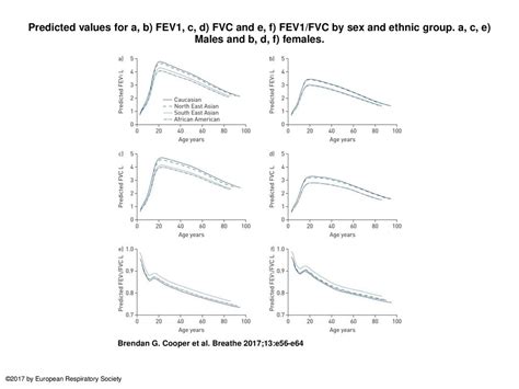 Predicted Values For A B Fev1 C D Fvc And E F Fev1fvc By Sex