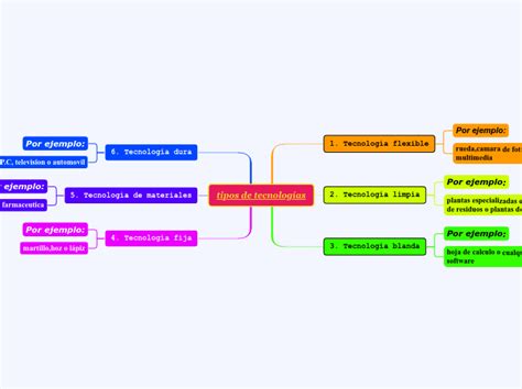 Tipos De Tecnolog As Mind Map