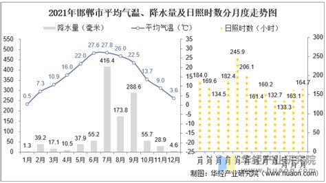 2021年河北省各城市气候统计：平均气温、降水量及日照时数华经情报网华经产业研究院