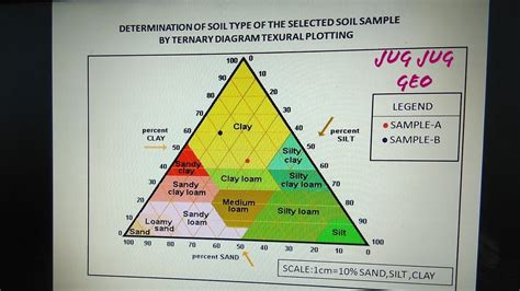 Determination Of Soil Type By Ternary Diagram Using Textural Plotting