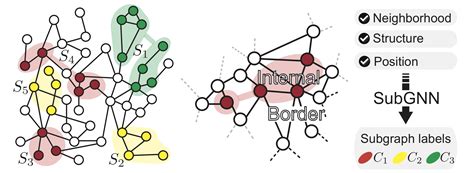 Subgraph Neural Networks Zitnik Lab