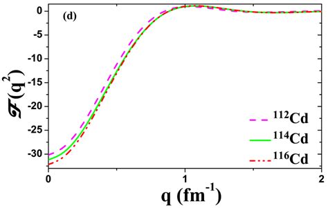 Neutron And Proton Nuclear Form Factors Fn Z Q A For Cd B