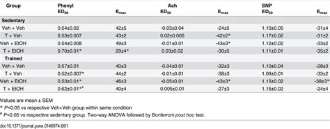 Maximal Effect Emax And Dose At 50 Of The Map Range Ed50 For