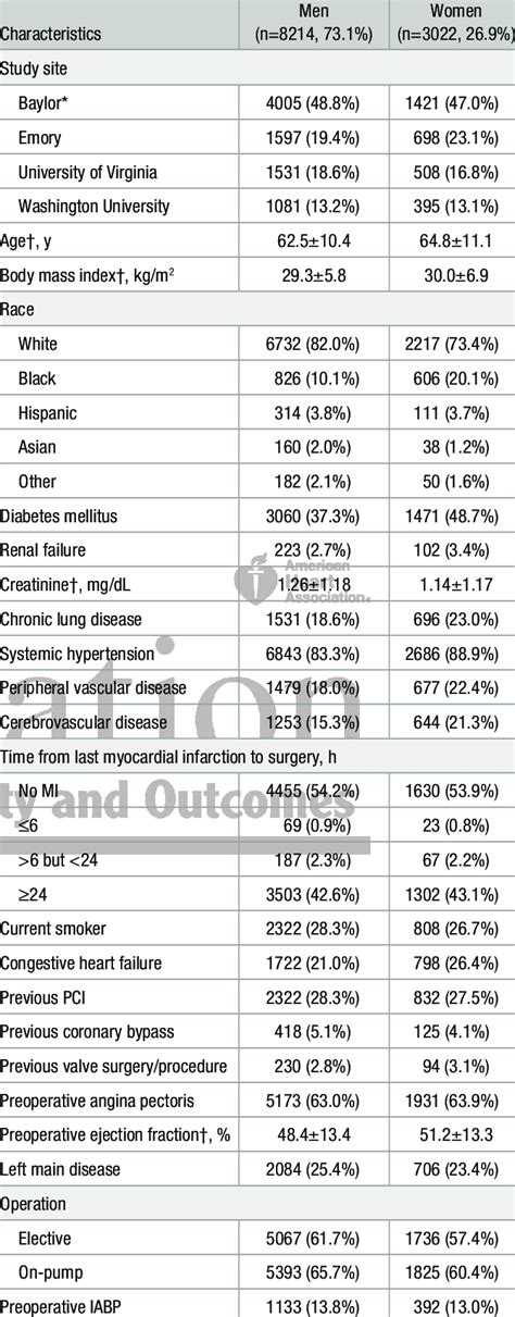 Patient Characteristics By Sex Download Table