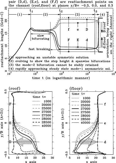 Time Evolving Reattachment Lengths On The Channel Roof And Floor On