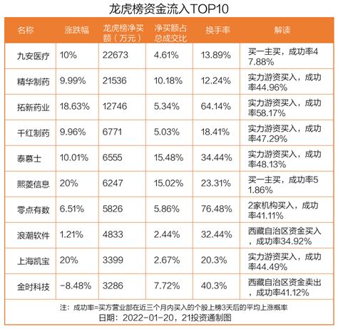 龙虎榜丨九安医疗涨停，逾2亿元资金抢筹！机构和北向资金在这两股上现分歧（名单）买入净卖出个股