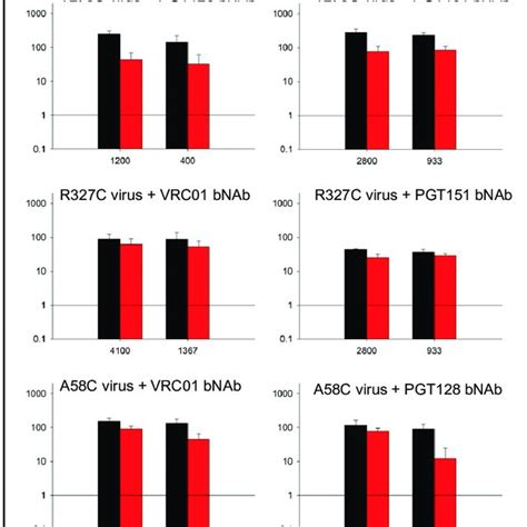 Effect On Viral Infectivity When The Labeled Cys Is Not At The Bnab